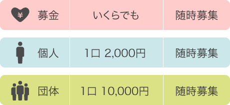 随時募集：募金（いくらでも）：個人（1口　2,000円）：団体（1口　10,000円）