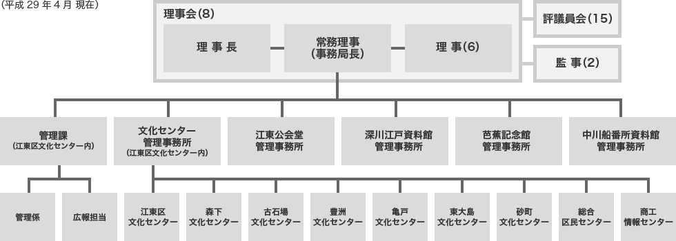 平成28年4月 現在